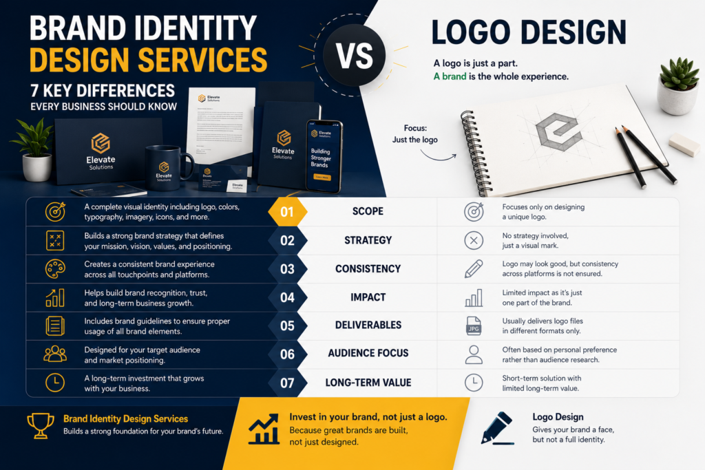 Brand Identity Design Services vs logo design comparison showing branding elements including logo, colors, typography, brand guidelines, and marketing materials.
