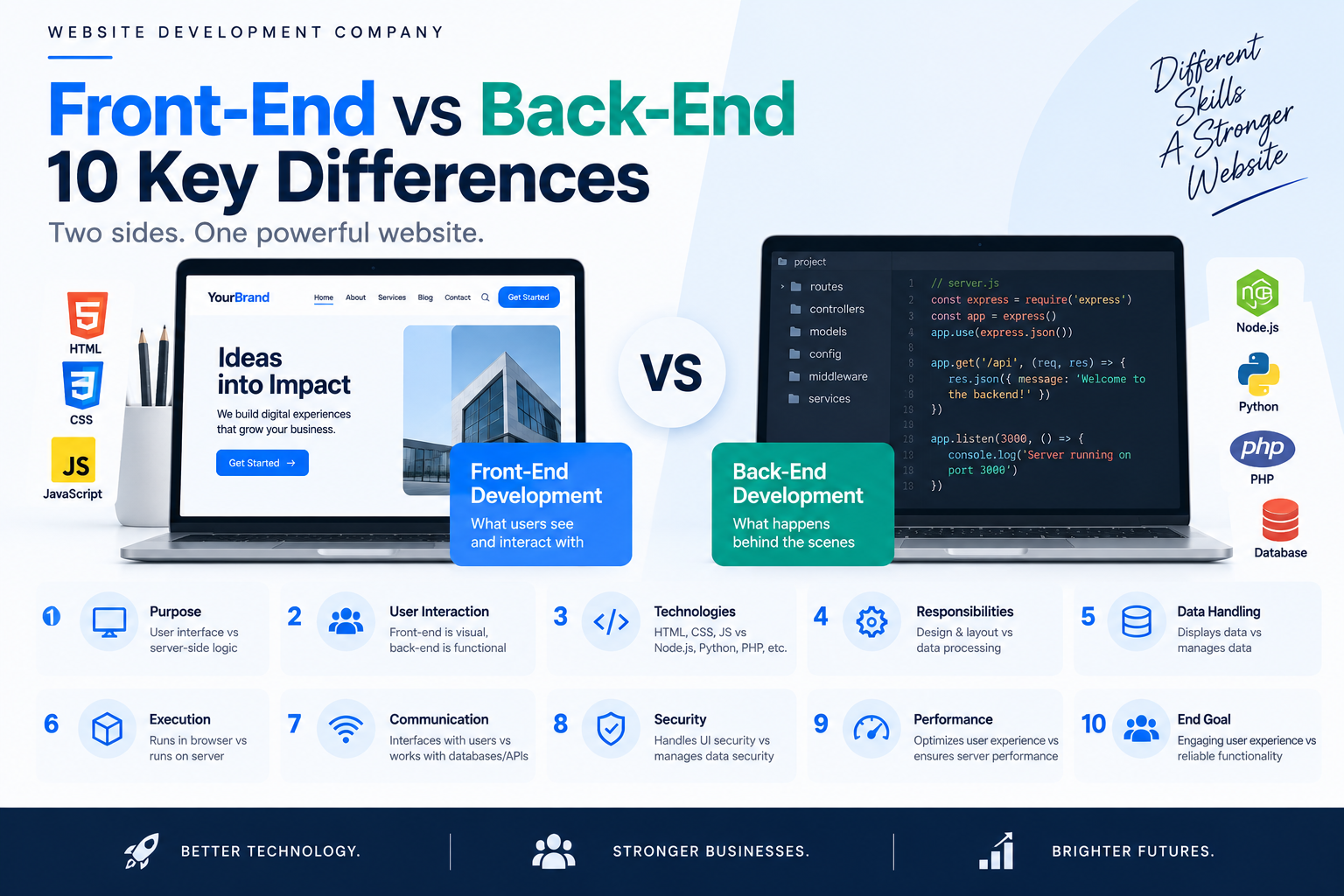 Website Development Company: Front-End vs Back-End – 10 Key Differences